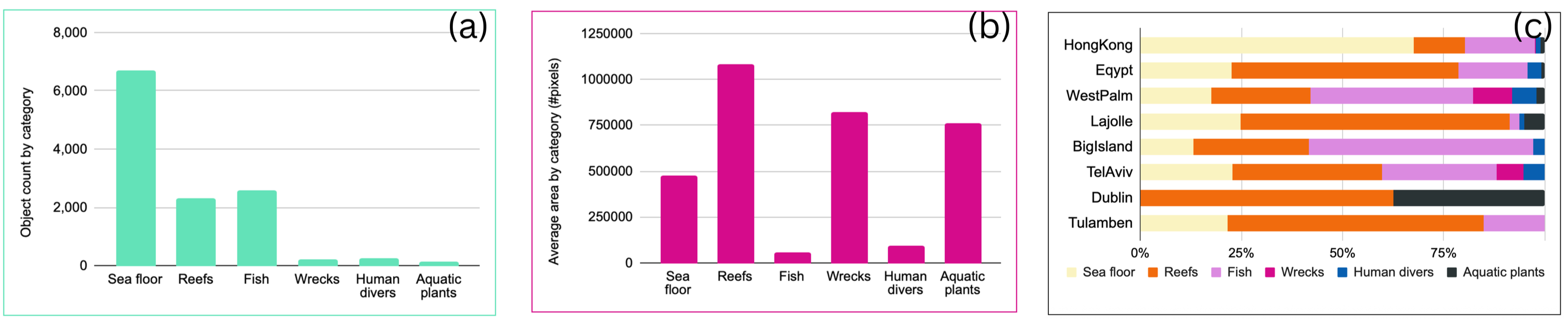 MSC Distributions